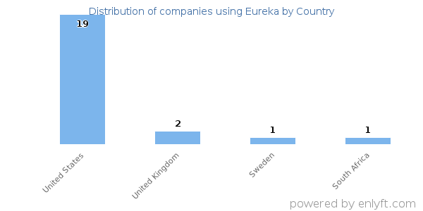 Eureka customers by country