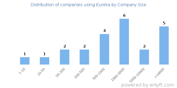 Companies using Eureka, by size (number of employees)