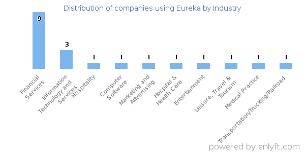 Companies using Eureka - Distribution by industry
