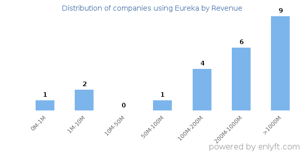 Eureka clients - distribution by company revenue