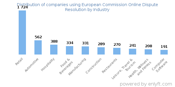 Companies using European Commission Online Dispute Resolution - Distribution by industry