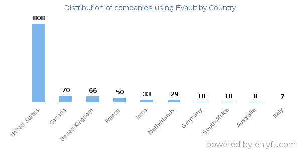 EVault customers by country