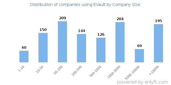 Companies using EVault, by size (number of employees)