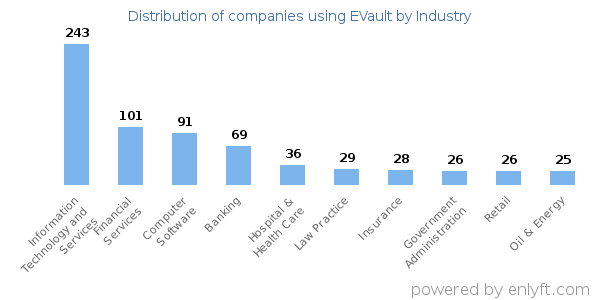 Companies using EVault - Distribution by industry