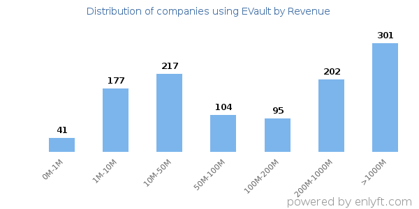 EVault clients - distribution by company revenue