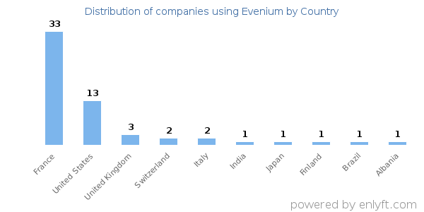 Evenium customers by country