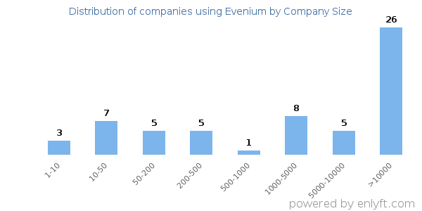 Companies using Evenium, by size (number of employees)