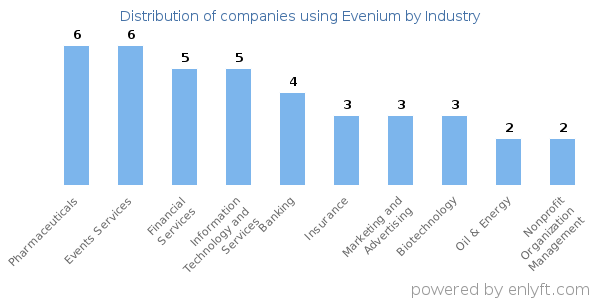 Companies using Evenium - Distribution by industry
