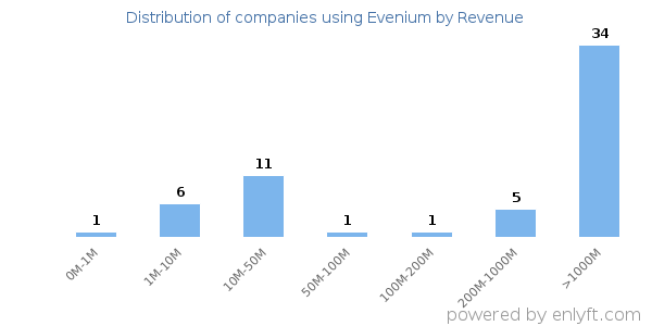 Evenium clients - distribution by company revenue