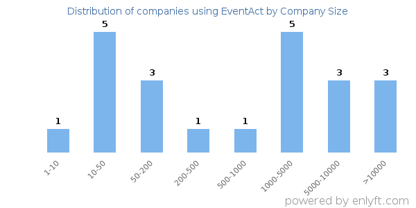 Companies using EventAct, by size (number of employees)