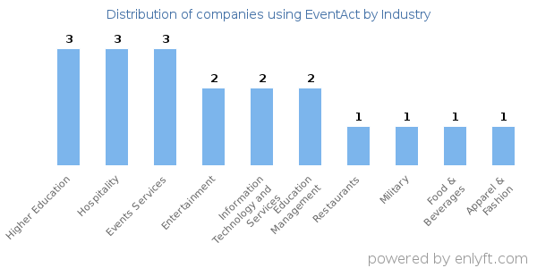 Companies using EventAct - Distribution by industry