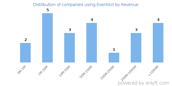 EventAct clients - distribution by company revenue