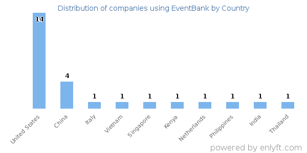 EventBank customers by country