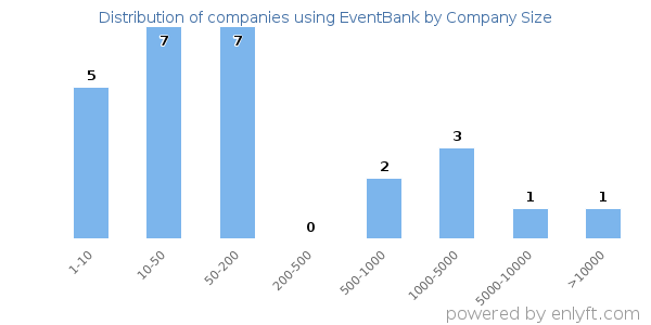 Companies using EventBank, by size (number of employees)