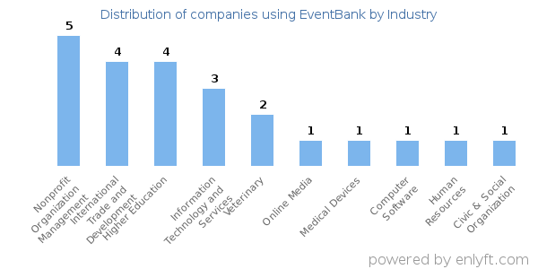 Companies using EventBank - Distribution by industry