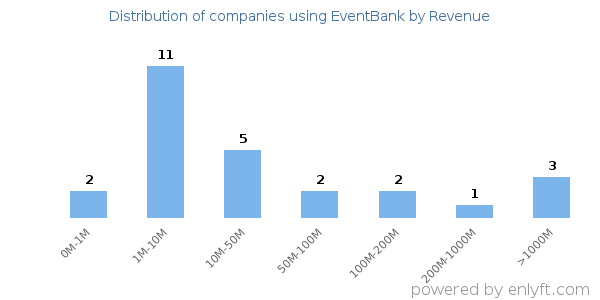 EventBank clients - distribution by company revenue