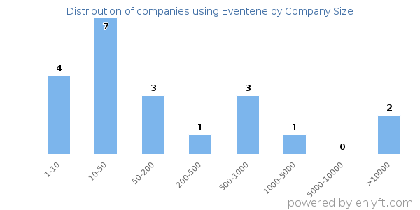 Companies using Eventene, by size (number of employees)