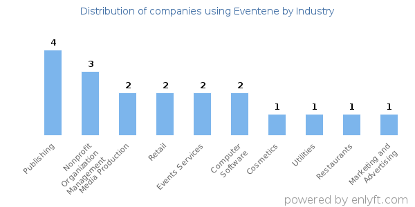 Companies using Eventene - Distribution by industry
