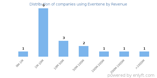 Eventene clients - distribution by company revenue