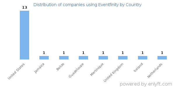 Eventfinity customers by country