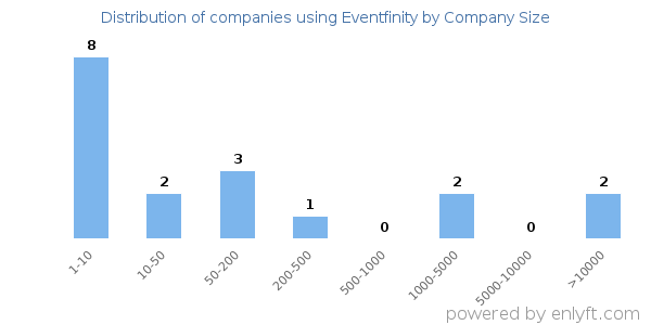 Companies using Eventfinity, by size (number of employees)
