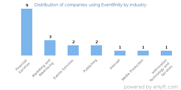 Companies using Eventfinity - Distribution by industry