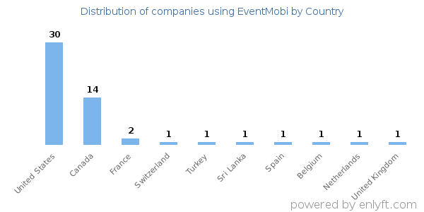 EventMobi customers by country