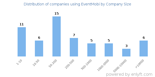 Companies using EventMobi, by size (number of employees)
