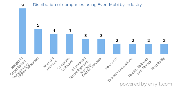 Companies using EventMobi - Distribution by industry