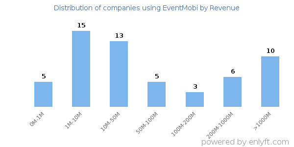 EventMobi clients - distribution by company revenue