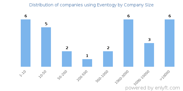 Companies using Eventogy, by size (number of employees)