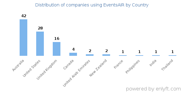EventsAIR customers by country