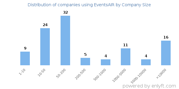 Companies using EventsAIR, by size (number of employees)
