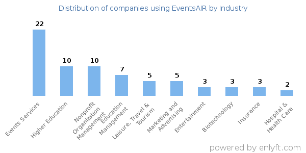 Companies using EventsAIR - Distribution by industry