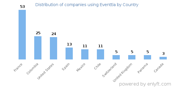 Eventtia customers by country