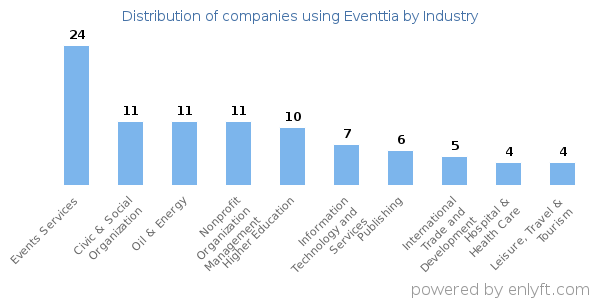 Companies using Eventtia - Distribution by industry