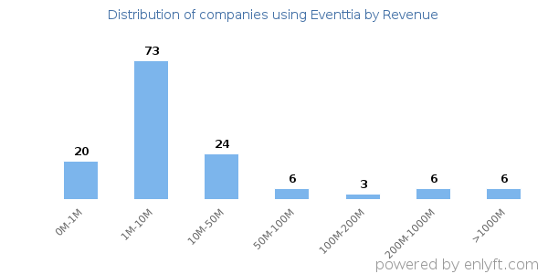 Eventtia clients - distribution by company revenue