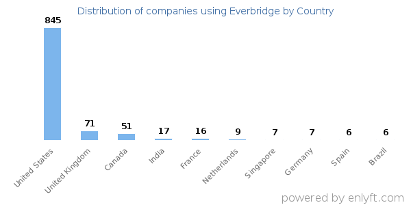 Everbridge customers by country