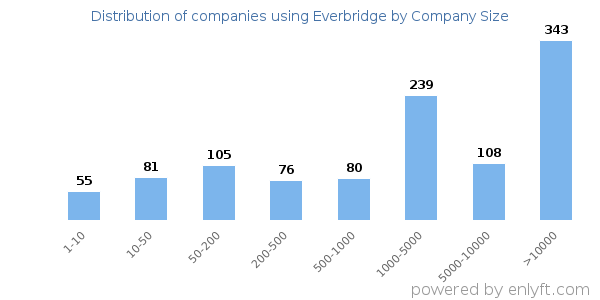 Companies using Everbridge, by size (number of employees)