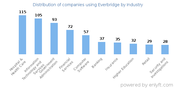 Companies using Everbridge - Distribution by industry