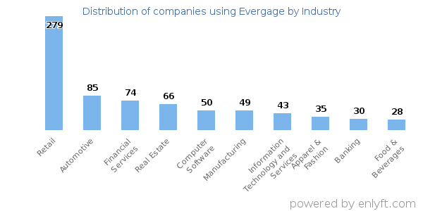 Companies using Evergage - Distribution by industry