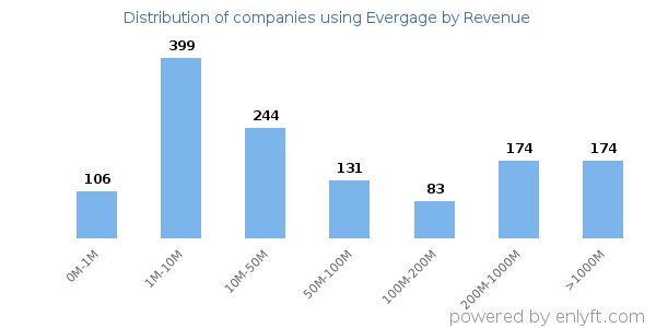 Evergage clients - distribution by company revenue