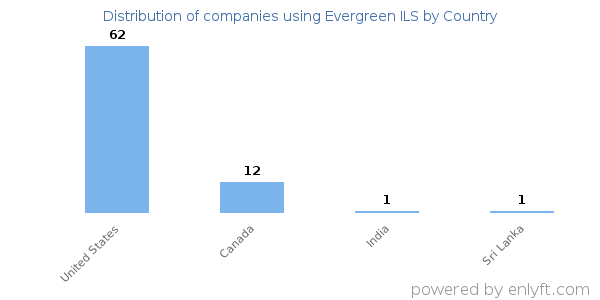Evergreen ILS customers by country