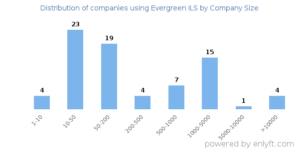 Companies using Evergreen ILS, by size (number of employees)