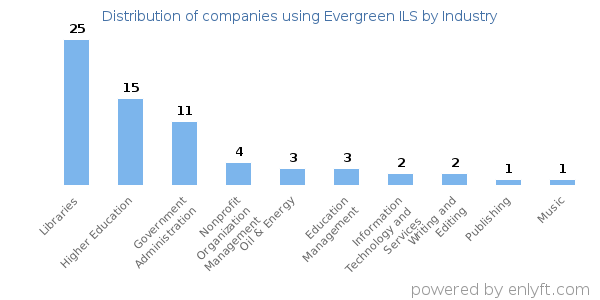 Companies using Evergreen ILS - Distribution by industry