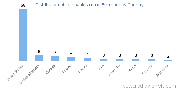 Everhour customers by country