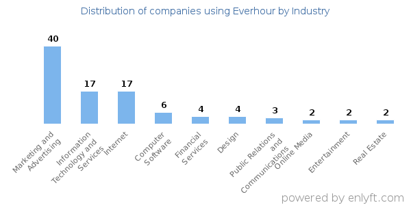 Companies using Everhour - Distribution by industry
