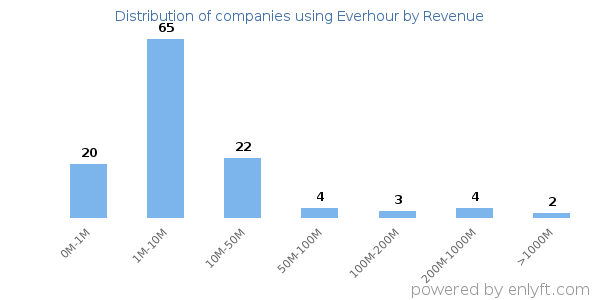 Everhour clients - distribution by company revenue