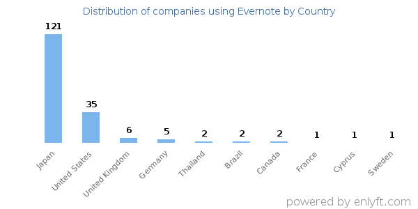 Evernote customers by country