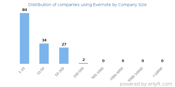 Companies using Evernote, by size (number of employees)
